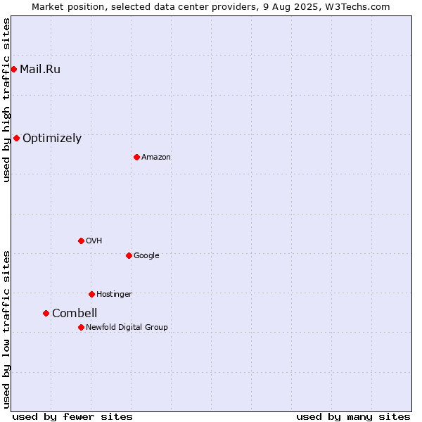 Market position of Combell vs. Optimizely vs. Mail.Ru