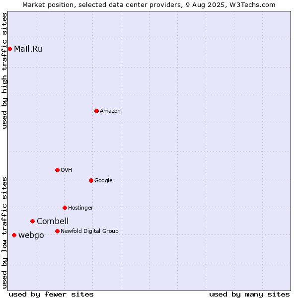 Market position of Combell vs. webgo vs. Mail.Ru