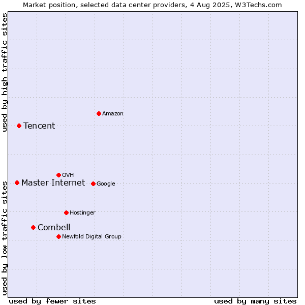 Market position of Combell vs. Tencent vs. Master Internet
