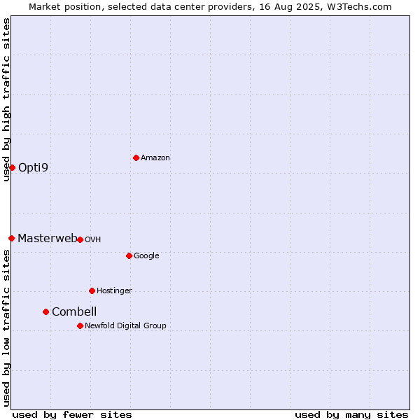 Market position of Combell vs. Opti9 vs. Masterweb