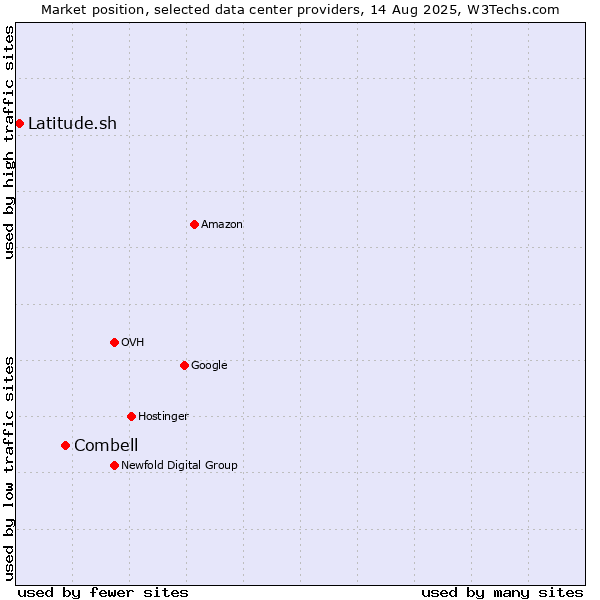 Market position of Combell vs. Latitude.sh