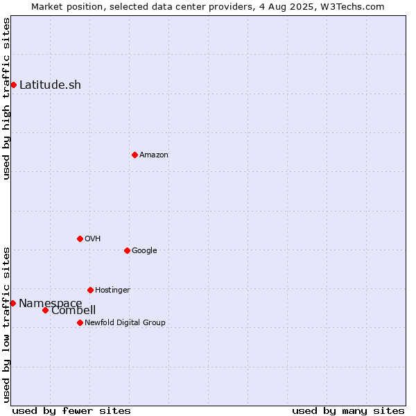 Market position of Combell vs. Latitude.sh vs. Namespace