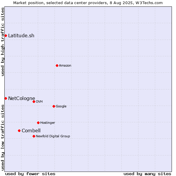 Market position of Combell vs. Latitude.sh vs. NetCologne