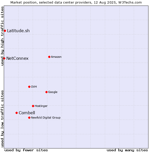 Market position of Combell vs. Latitude.sh vs. NetConnex