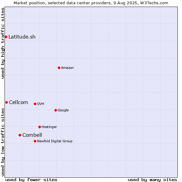 Market position of Combell vs. Cellcom vs. Latitude.sh