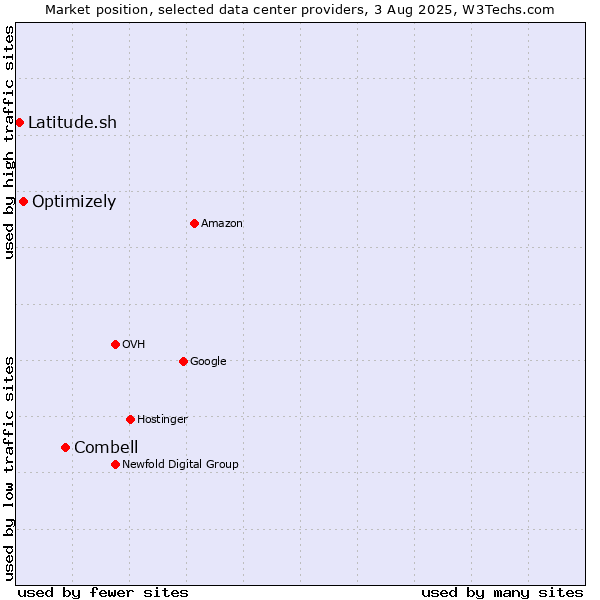 Market position of Combell vs. Optimizely vs. Latitude.sh