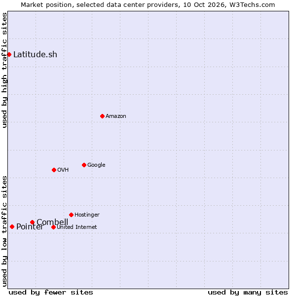 Market position of Combell vs. Pointer vs. Latitude.sh
