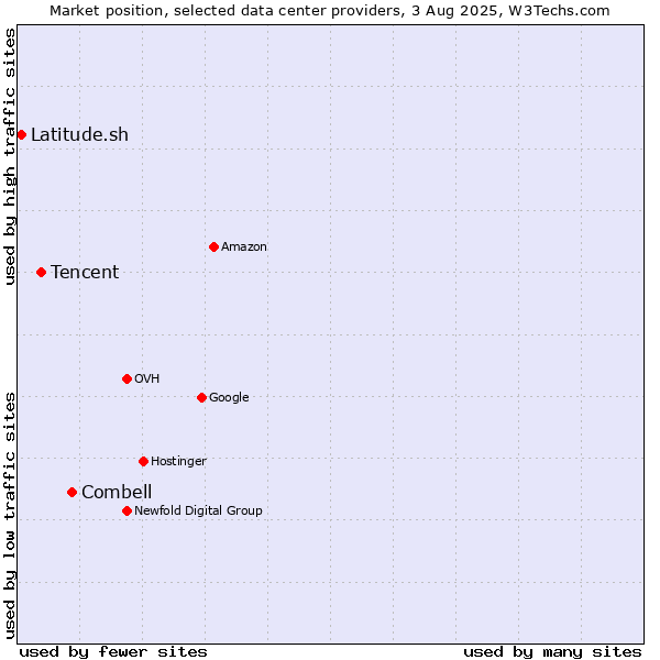 Market position of Combell vs. Tencent vs. Latitude.sh