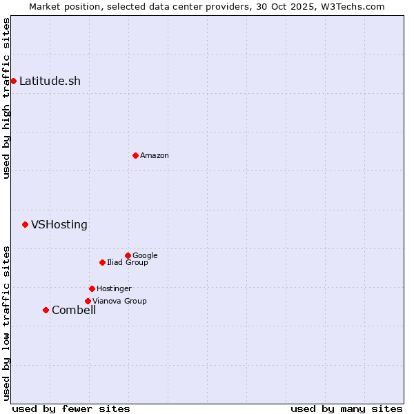 Market position of Combell vs. VSHosting vs. Latitude.sh