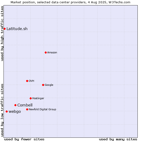 Market position of Combell vs. webgo vs. Latitude.sh