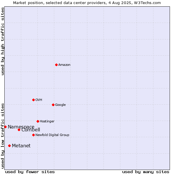 Market position of Combell vs. Metanet vs. Namespace