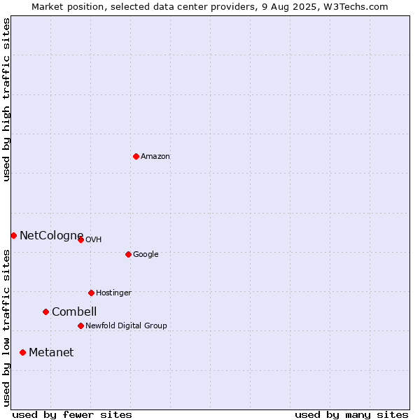 Market position of Combell vs. Metanet vs. NetCologne