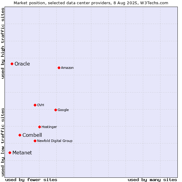 Market position of Combell vs. Oracle vs. Metanet
