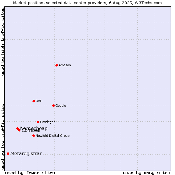 Market position of Combell vs. Namecheap vs. Metaregistrar
