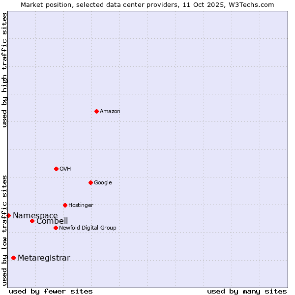 Market position of Combell vs. Metaregistrar vs. Namespace