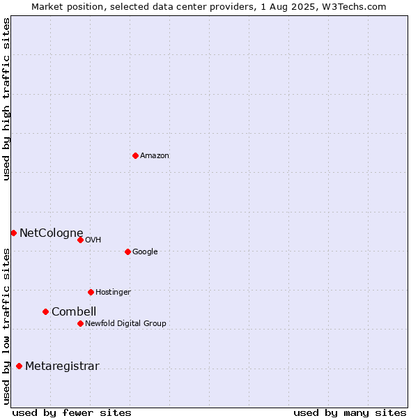 Market position of Combell vs. Metaregistrar vs. NetCologne