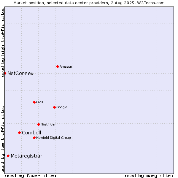 Market position of Combell vs. Metaregistrar vs. NetConnex
