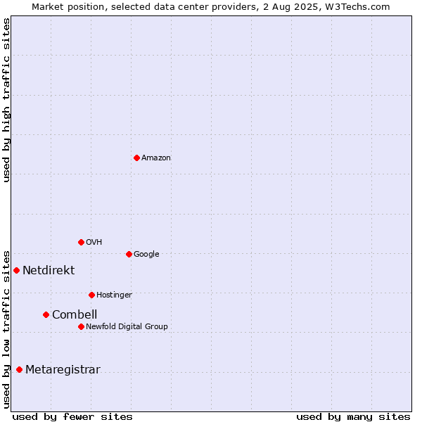 Market position of Combell vs. Metaregistrar vs. Netdirekt