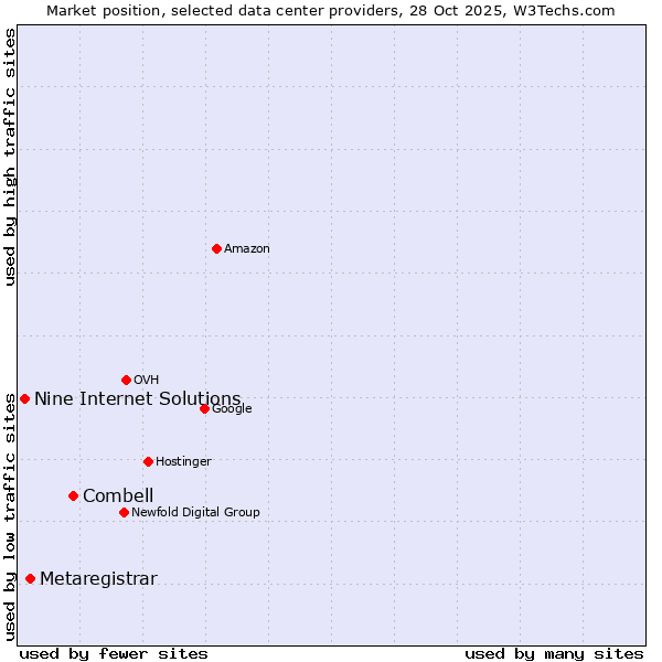 Market position of Combell vs. Metaregistrar vs. Nine Internet Solutions
