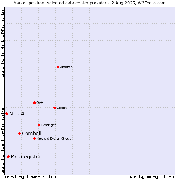 Market position of Combell vs. Metaregistrar vs. Node4