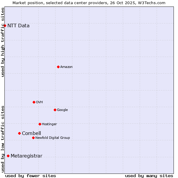 Market position of Combell vs. Metaregistrar vs. NTT Data