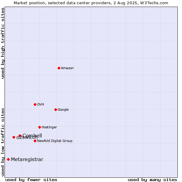 Market position of Combell vs. o2switch vs. Metaregistrar