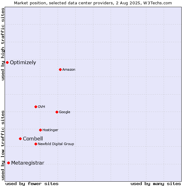 Market position of Combell vs. Metaregistrar vs. Optimizely