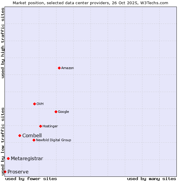Market position of Combell vs. Metaregistrar vs. Proserve