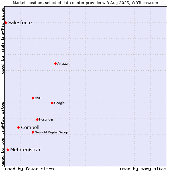 Market position of Combell vs. Metaregistrar vs. Salesforce