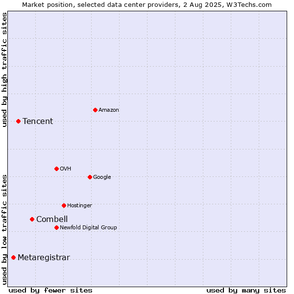 Market position of Combell vs. Tencent vs. Metaregistrar