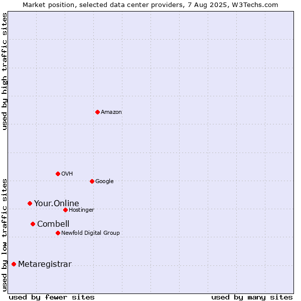 Market position of Combell vs. Your.Online vs. Metaregistrar