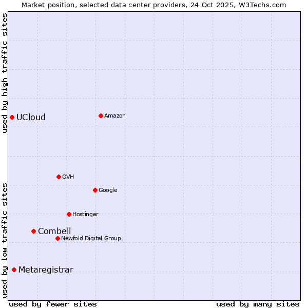 Market position of Combell vs. Metaregistrar vs. UCloud