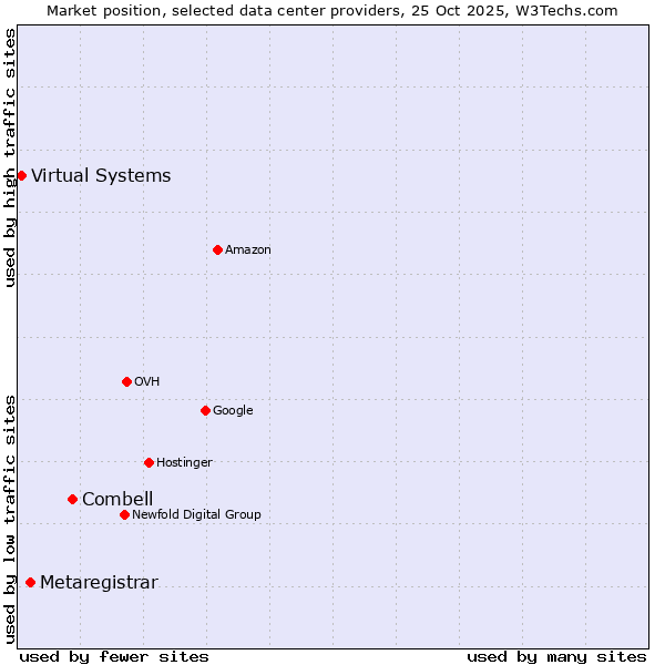 Market position of Combell vs. Metaregistrar vs. Virtual Systems