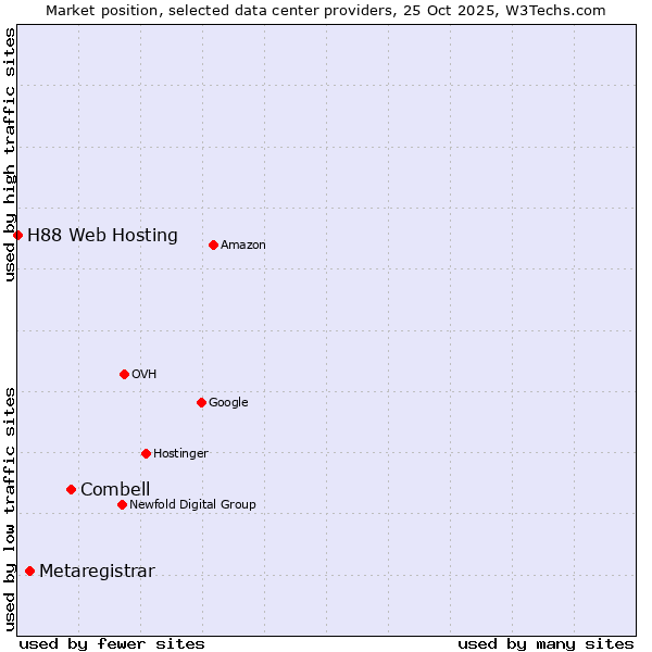 Market position of Combell vs. Metaregistrar vs. H88 Web Hosting