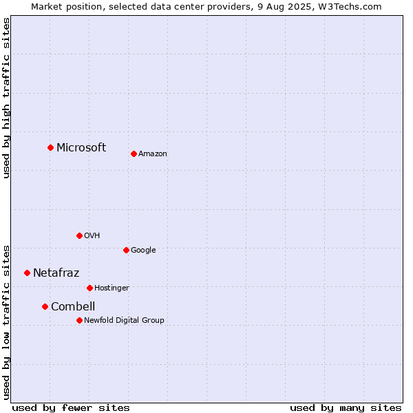 Market position of Microsoft vs. Combell vs. Netafraz