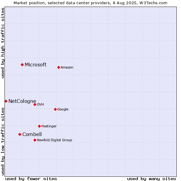 Market position of Microsoft vs. Combell vs. NetCologne