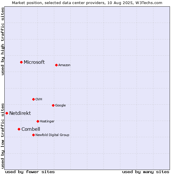 Market position of Microsoft vs. Combell vs. Netdirekt