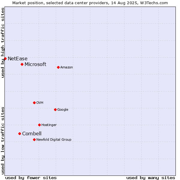 Market position of Microsoft vs. Combell vs. NetEase