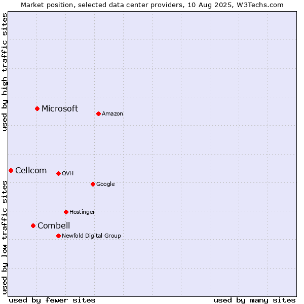 Market position of Microsoft vs. Combell vs. Cellcom