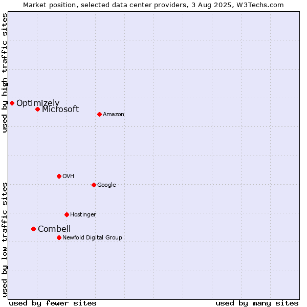 Market position of Microsoft vs. Combell vs. Optimizely
