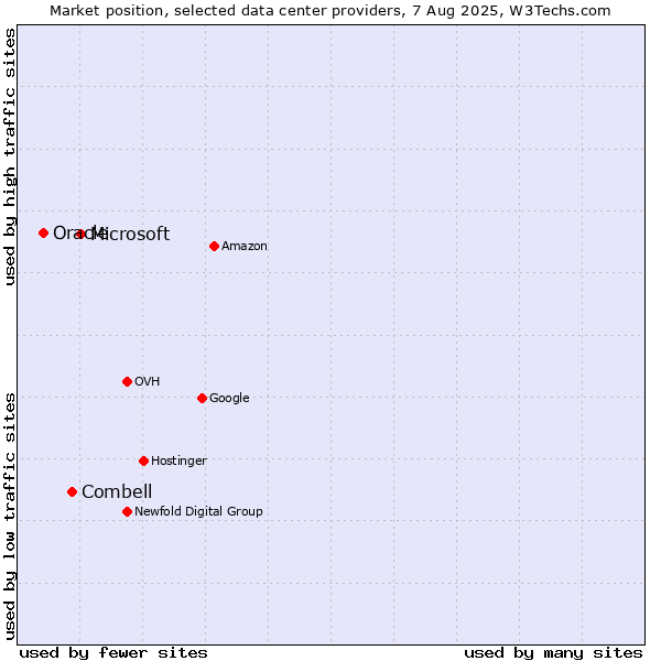 Market position of Microsoft vs. Combell vs. Oracle