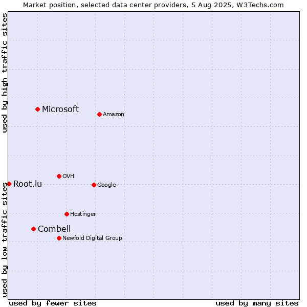 Market position of Microsoft vs. Combell vs. Root.lu