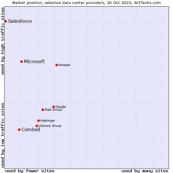 Market position of Microsoft vs. Combell vs. Salesforce