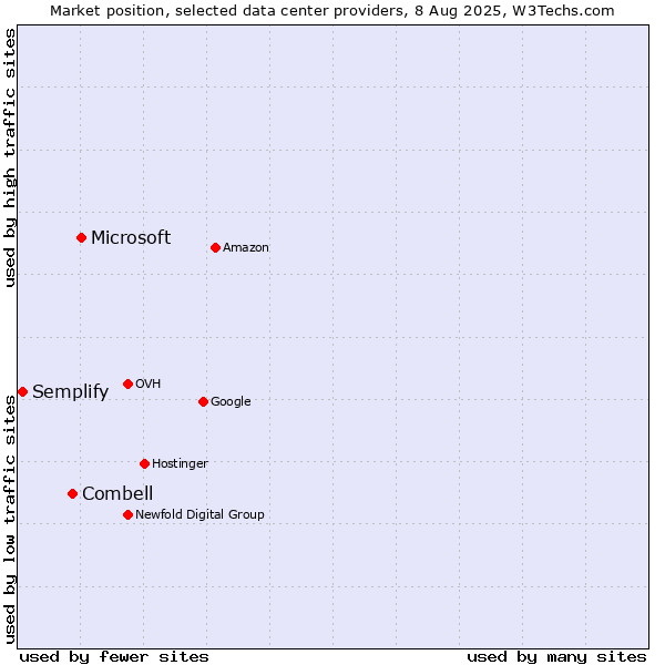 Market position of Microsoft vs. Combell vs. Semplify