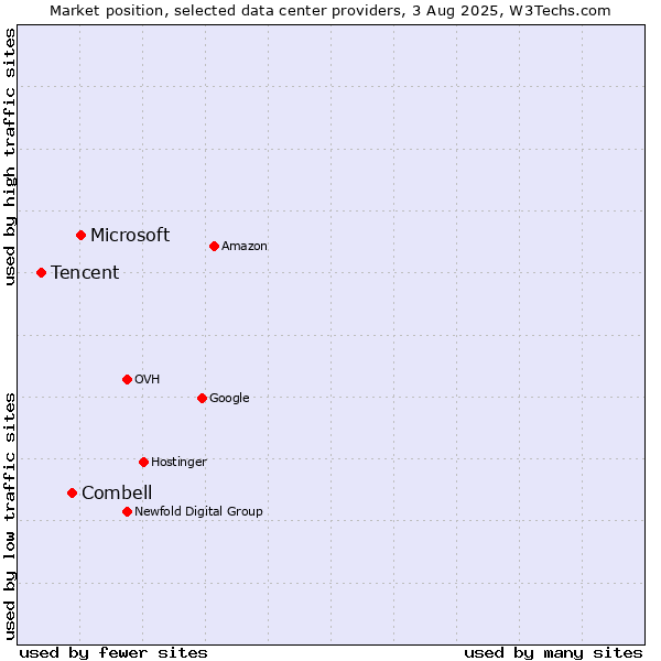 Market position of Microsoft vs. Combell vs. Tencent
