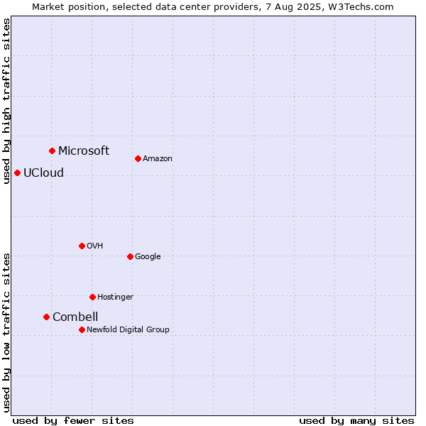 Market position of Microsoft vs. Combell vs. UCloud
