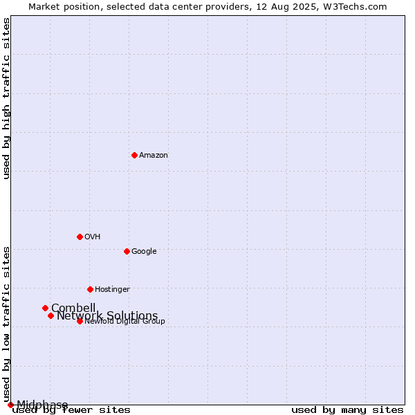 Market position of Network Solutions vs. Combell vs. Midphase
