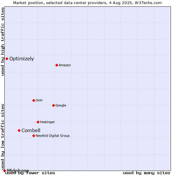 Market position of Combell vs. Optimizely vs. Midphase