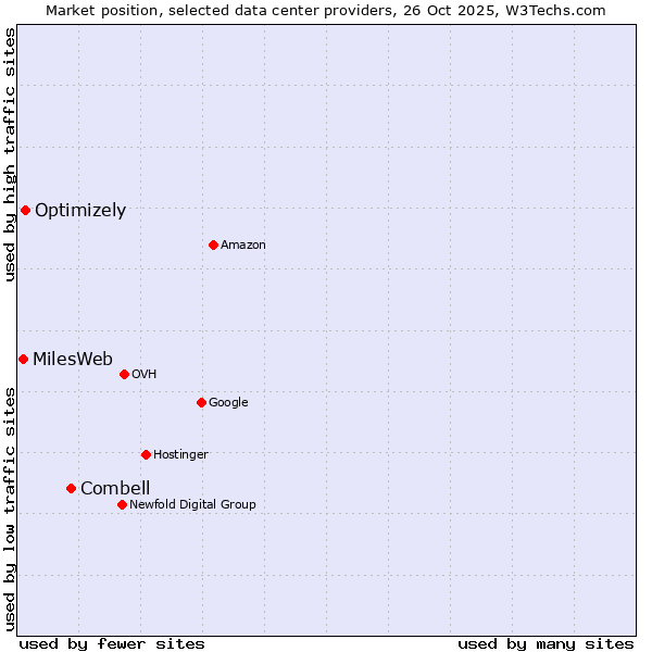 Market position of Combell vs. Optimizely vs. MilesWeb