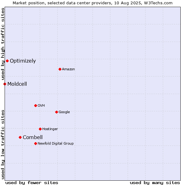 Market position of Combell vs. Optimizely vs. Moldcell
